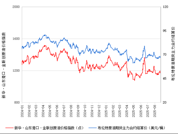 线上炒股配资 新华指数 | 8月27日山东港口原油现货价格指数较前一交易日上涨