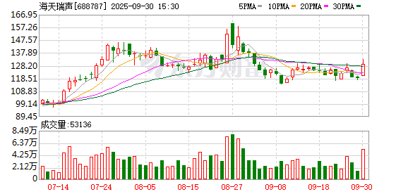 网上配资股票 海天瑞声发生2笔大宗交易 合计成交890.73万元