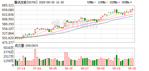 线上炒股配资 腾讯控股(00700.HK)连续32日回购，累计回购2834.30万股