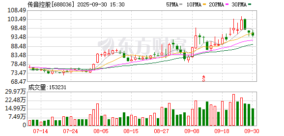 配资专业股票配资网站 传音控股9月30日大宗交易成交230.64万元