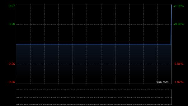 网上配资股票 亚洲能源物流获Grand Honest Limited增持5亿股 每股均价0.26港元